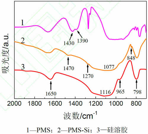 圖5_PMS、PMS-Si和硅溶膠的紅外分析譜圖